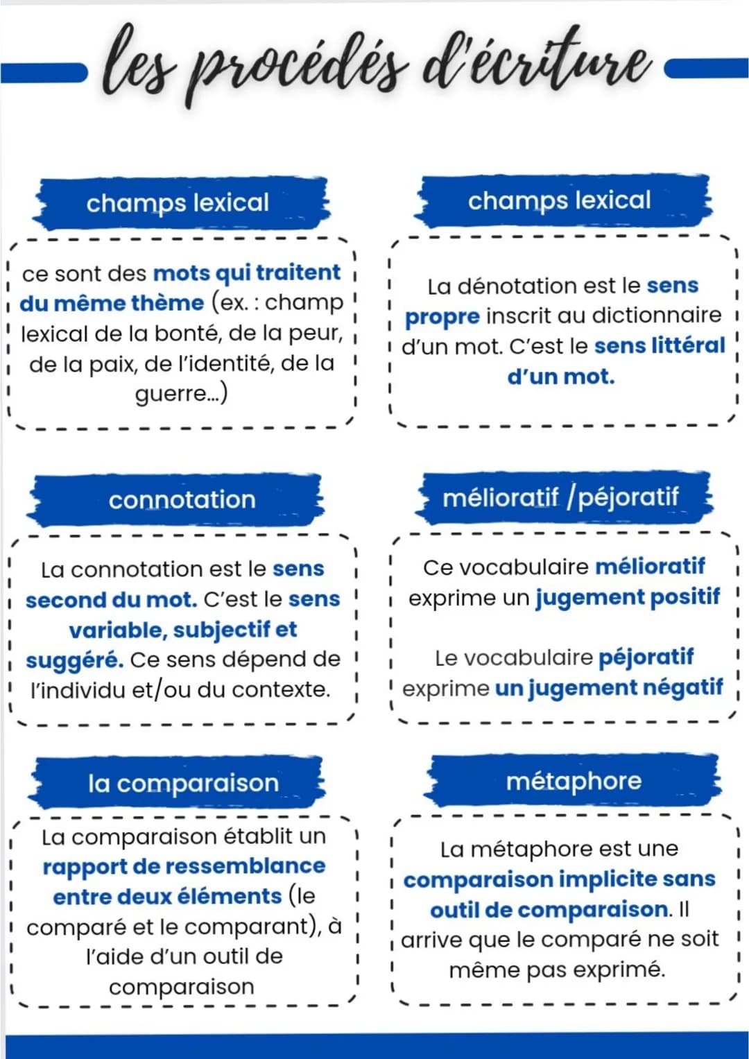 les procédés d'écriture
champs lexical
ce sont des mots qui traitent
du même thème (ex. : champ
lexical de la bonté, de la peur,
de la paix,