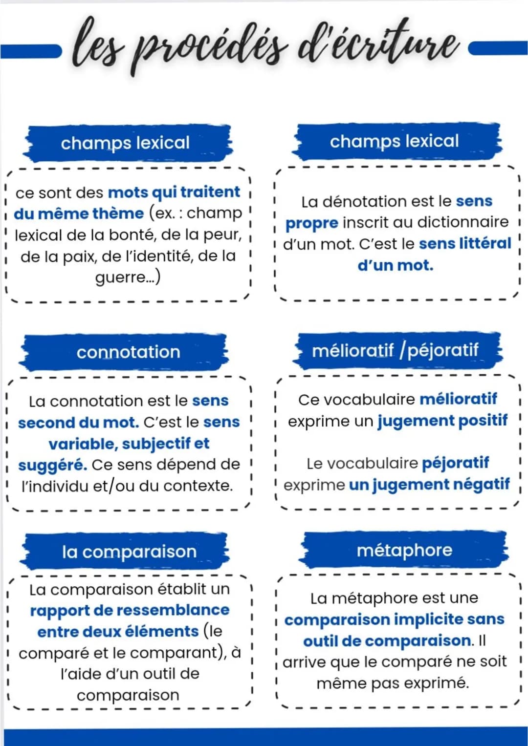 les procédés d'écriture
champs lexical
ce sont des mots qui traitent
du même thème (ex. : champ
lexical de la bonté, de la peur,
de la paix,