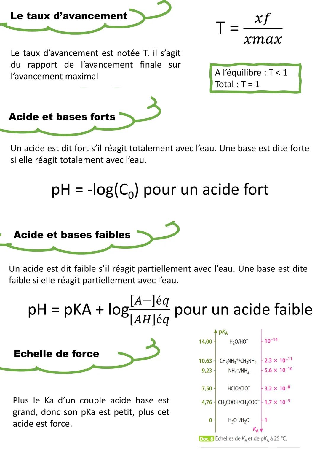 La force des acides
et des bases
Constante d'acidité d'un couple A/B
La constante d'acidité, notée
Ka est la constante d'équilibre
de la mêm