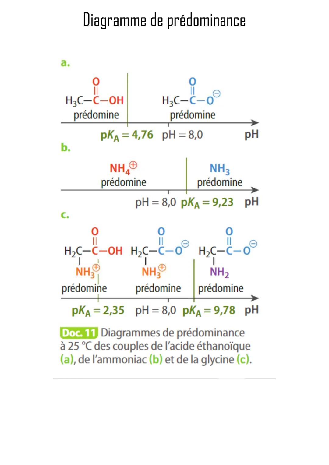 La force des acides
et des bases
Constante d'acidité d'un couple A/B
La constante d'acidité, notée
Ka est la constante d'équilibre
de la mêm