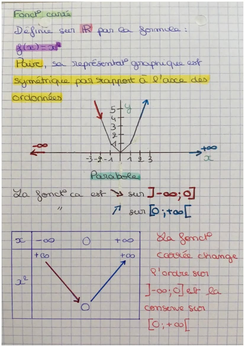 Maths: fond 2nd
Graphiquement
révisions
y = f(x) image
*
1
A
tière
antécédants
1
1 +
98
0
3
+00
4 a pour antécédants 0 et 3
3 a pour image 4