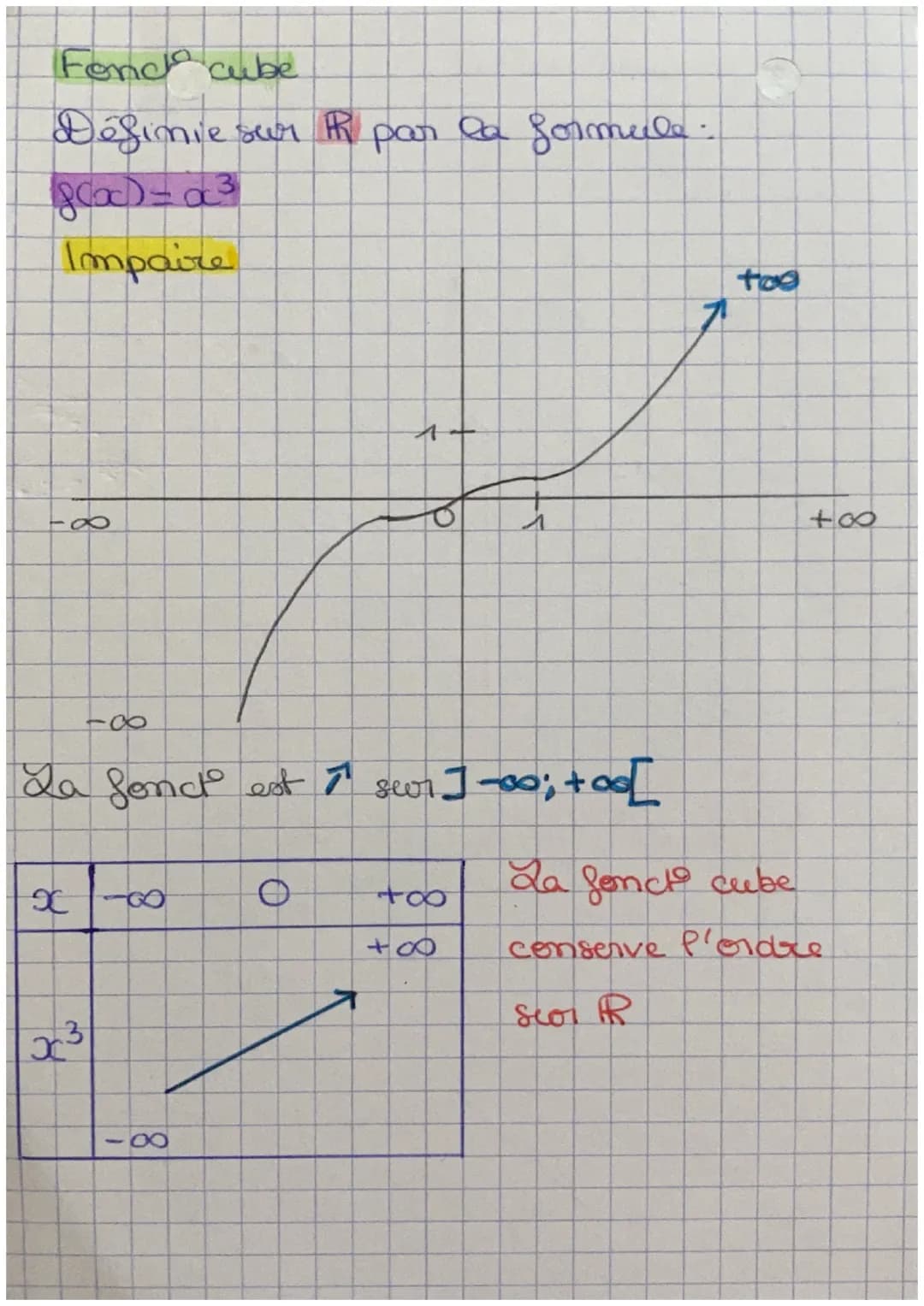 Maths: fond 2nd
Graphiquement
révisions
y = f(x) image
*
1
A
tière
antécédants
1
1 +
98
0
3
+00
4 a pour antécédants 0 et 3
3 a pour image 4