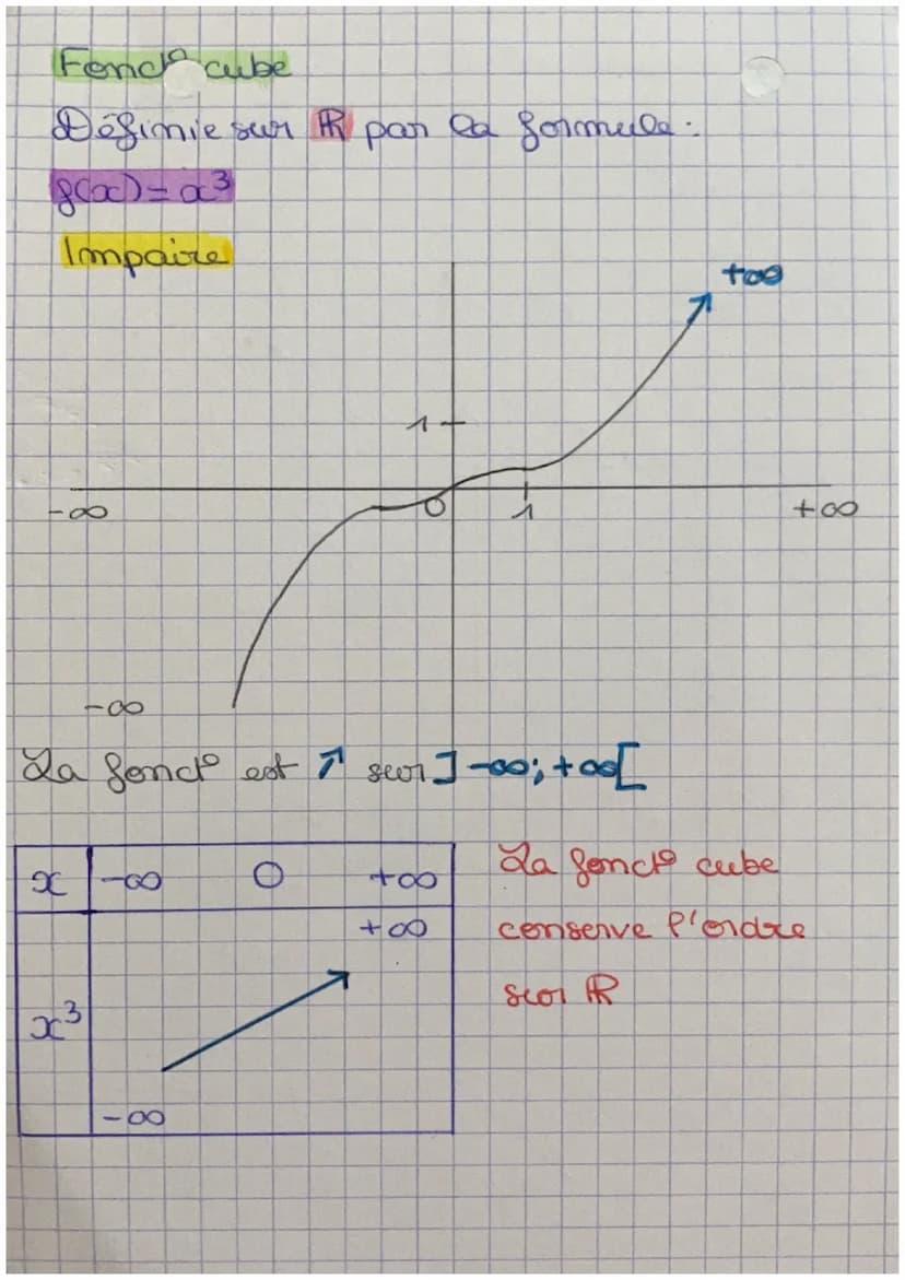 Maths: fond 2nd
Graphiquement
révisions
y = f(x) image
*
1
A
tière
antécédants
1
1 +
98
0
3
+00
4 a pour antécédants 0 et 3
3 a pour image 4