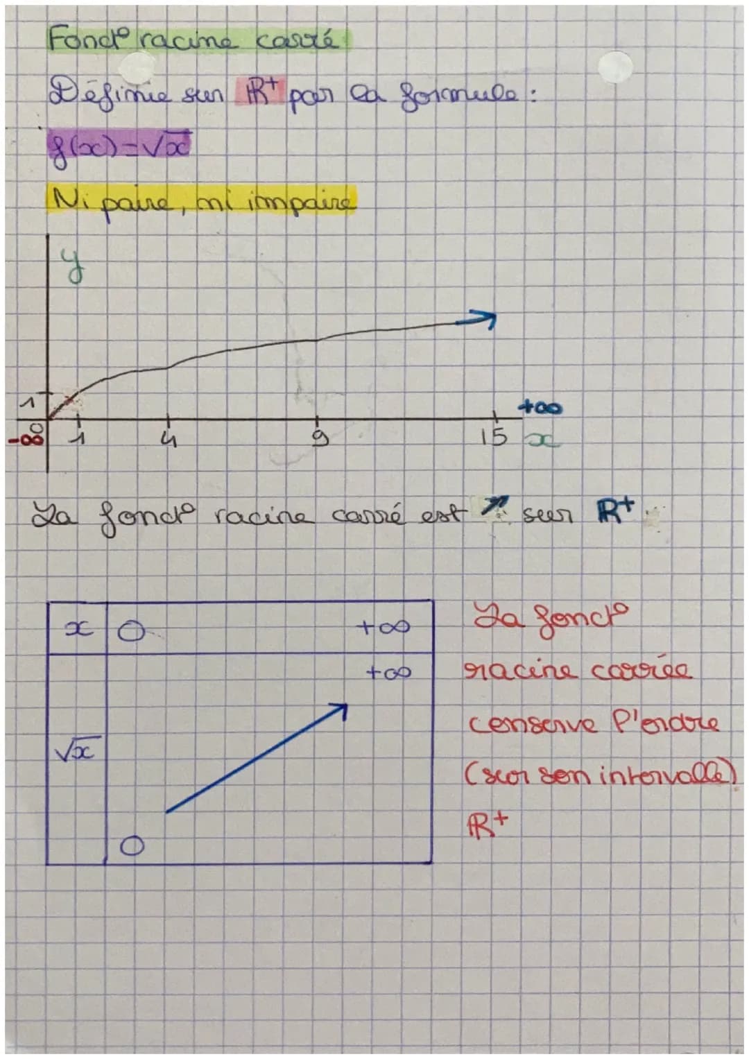 Maths: fond 2nd
Graphiquement
révisions
y = f(x) image
*
1
A
tière
antécédants
1
1 +
98
0
3
+00
4 a pour antécédants 0 et 3
3 a pour image 4
