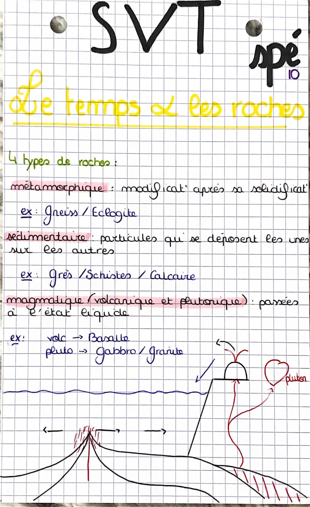 SVT
spe
the temps of les roches
types de roches:
métamorphique : modific
icat après sa solidificat
ex: Gneiss / Eclogite
sedimentaire partic