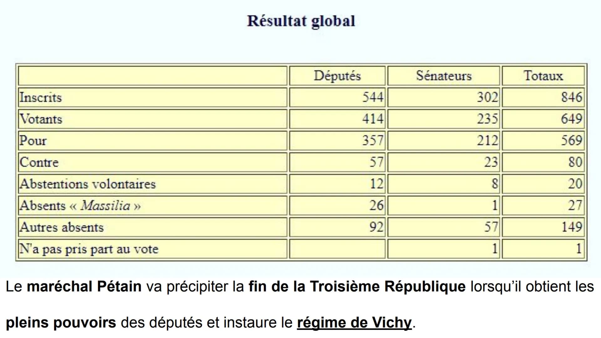 Chapitre 4. La France défaite et occupée. Régime de
Vichy, Collaboration, Résistance.
Problématique : Comment la France se transforme-t-elle