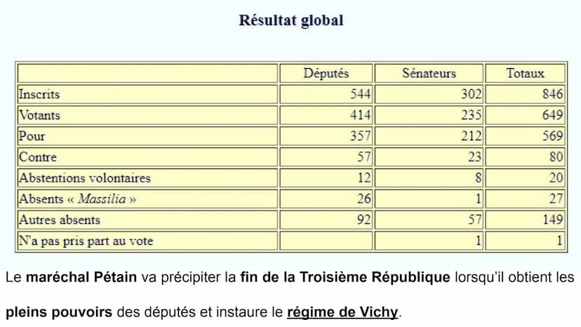 Chapitre 4. La France défaite et occupée. Régime de
Vichy, Collaboration, Résistance.
Problématique : Comment la France se transforme-t-elle