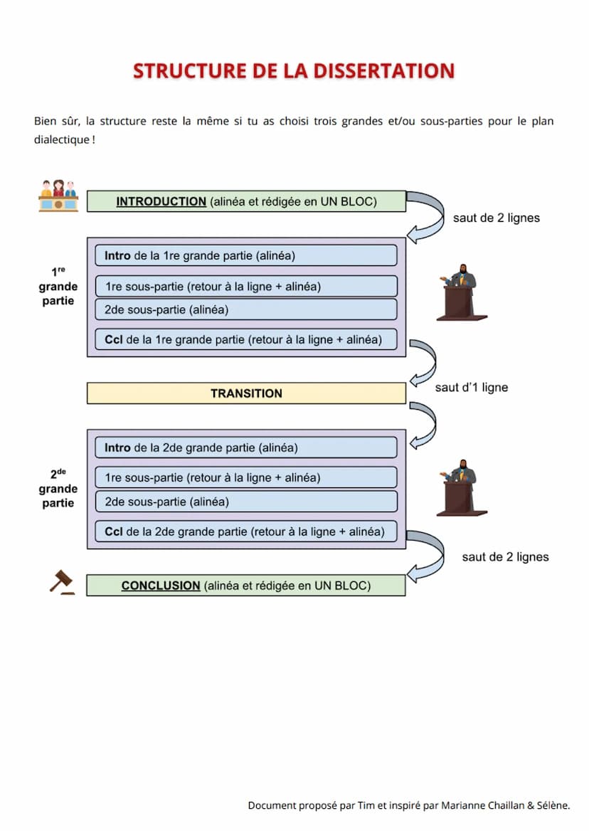 DISSERTATION SUR CEUVRE - Plan DIALECTIQUE
C'est une réflexion argumentée sur une oeuvre littéraire principale étudiée pendant l'année. Une 