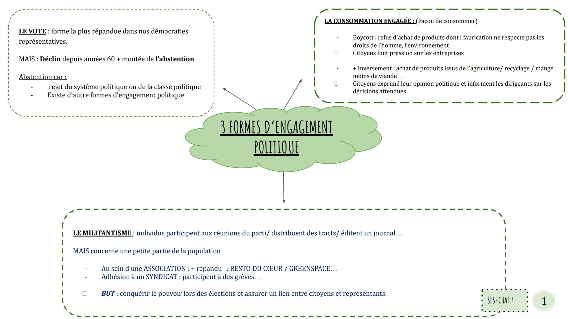 LE VOTE forme la plus répandue dans nos démocraties
représentatives.
MAIS : Déclin depuis années 60 + montée de l'abstention
Abstention car 