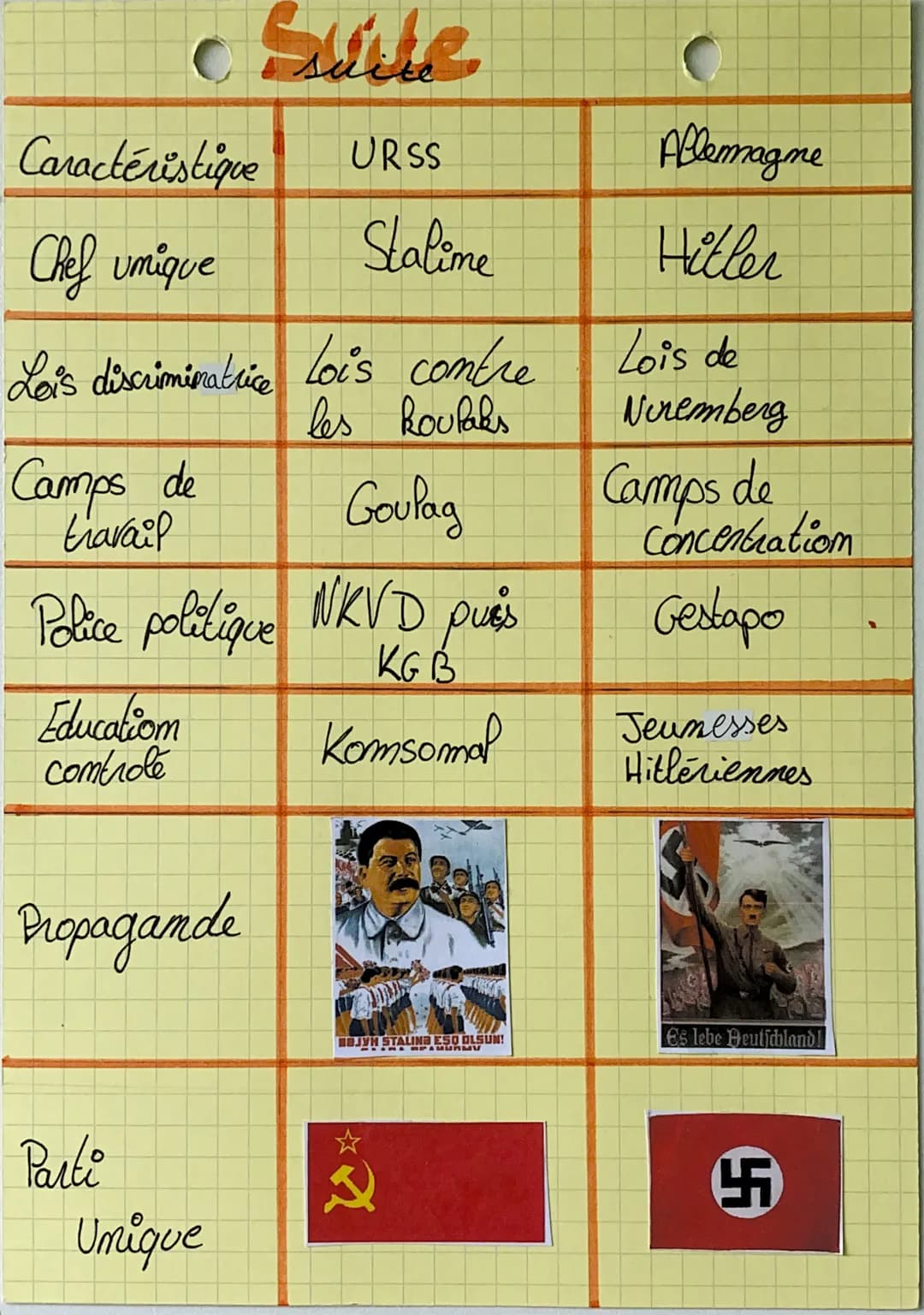 histoire L'europe de l'entre 2
guenes (1919-1939)
Renforcer la -> Royaume Unis
democratie
Belgique
✓
france
Détruire la
démocratie et faile
