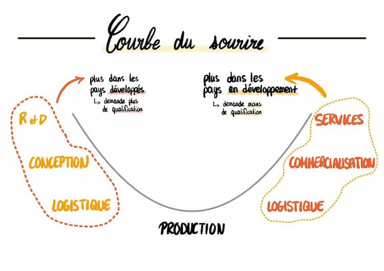Know Chapitre du commerce international : Courbe du sourire  thumbnail
