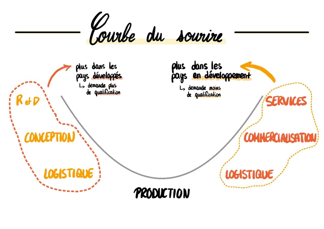 La Courbe du Sourire et le Commerce International pour les Enfants