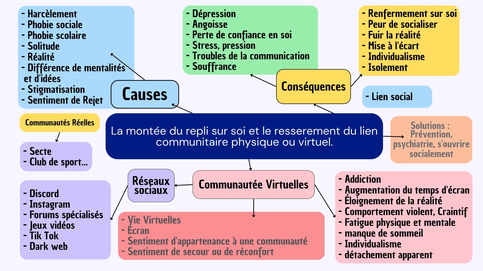 - Harcèlement
Phobie sociale
- Phobie scolaire
- Solitude
-
· Réalité
- Différence de mentalités
et d'idées
- Stigmatisation
- Sentiment de 