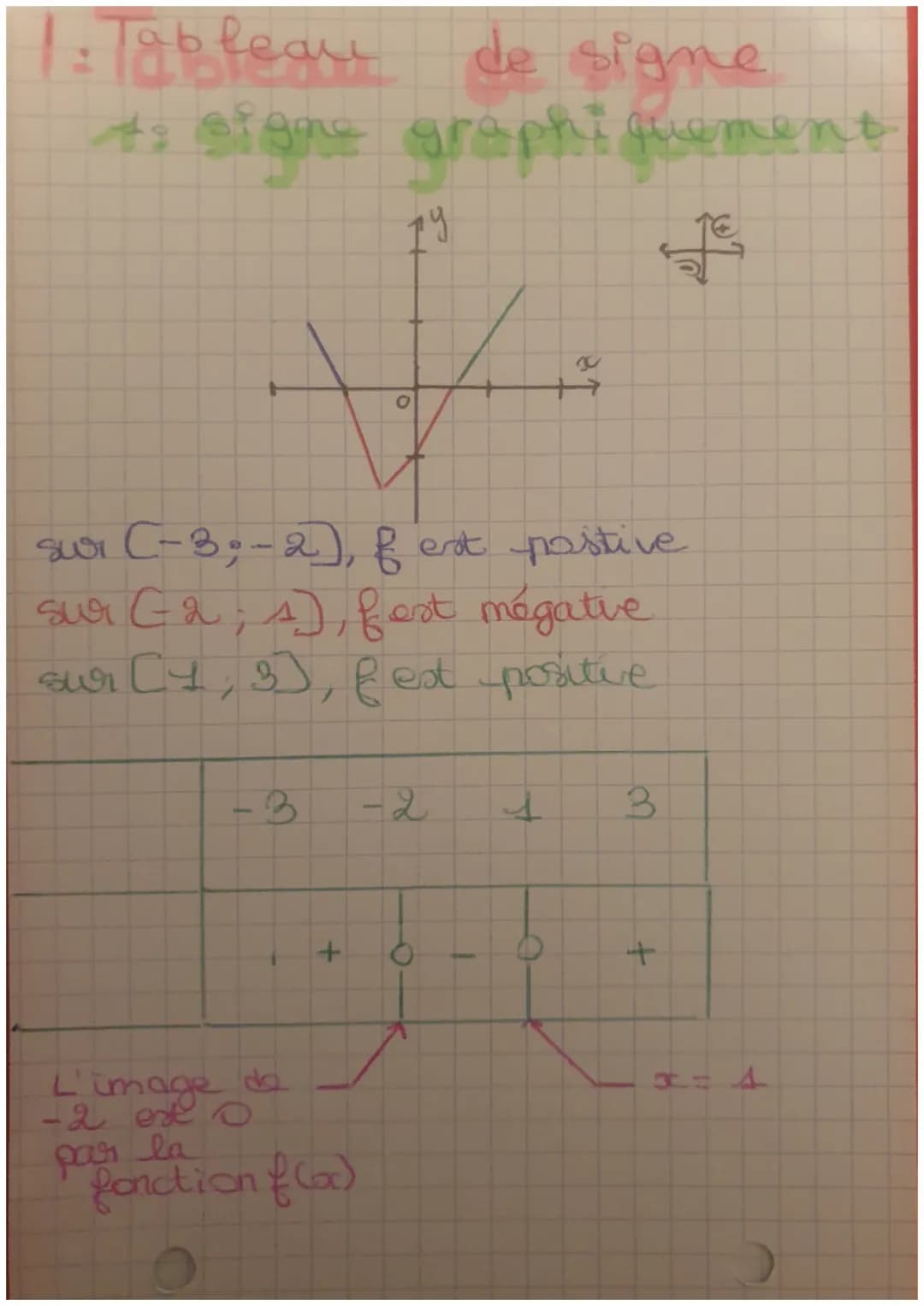 MATHS
Chapitre 58
Résolutions d'inequations
1. Résolutions d'équations/
inéquations graphiques
Resoudre g(x)=0
ici on trouve
t
Resoudre f(x)