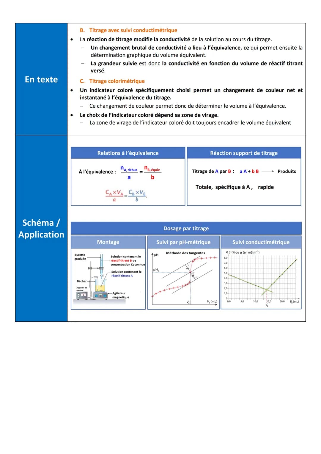 CHIMIE
Terminale
SANTÉ METHODES CHIMIQUES D'ANALYSE D'UN SYSTEME CHIMIQUE
En texte
APPRENDRE / COMPRENDRE L'ESSENTIEL
Schéma /
Application
●