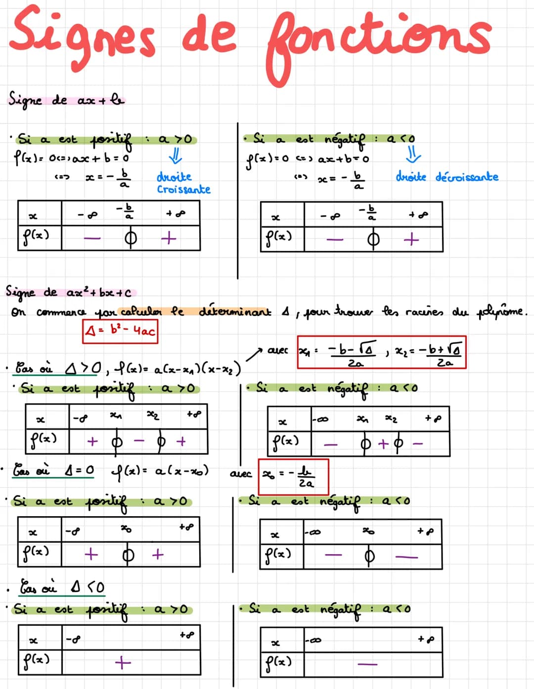 Signes de fonctions
Signe de ax + le
Si a est
positif
f(x) = 0c²₁ax + b = 0
•
•
.
x
f(x)
•
(=>
x=1
-8
x
f(x)
:-1
a
est
Cas où a>0, f(x)= a (