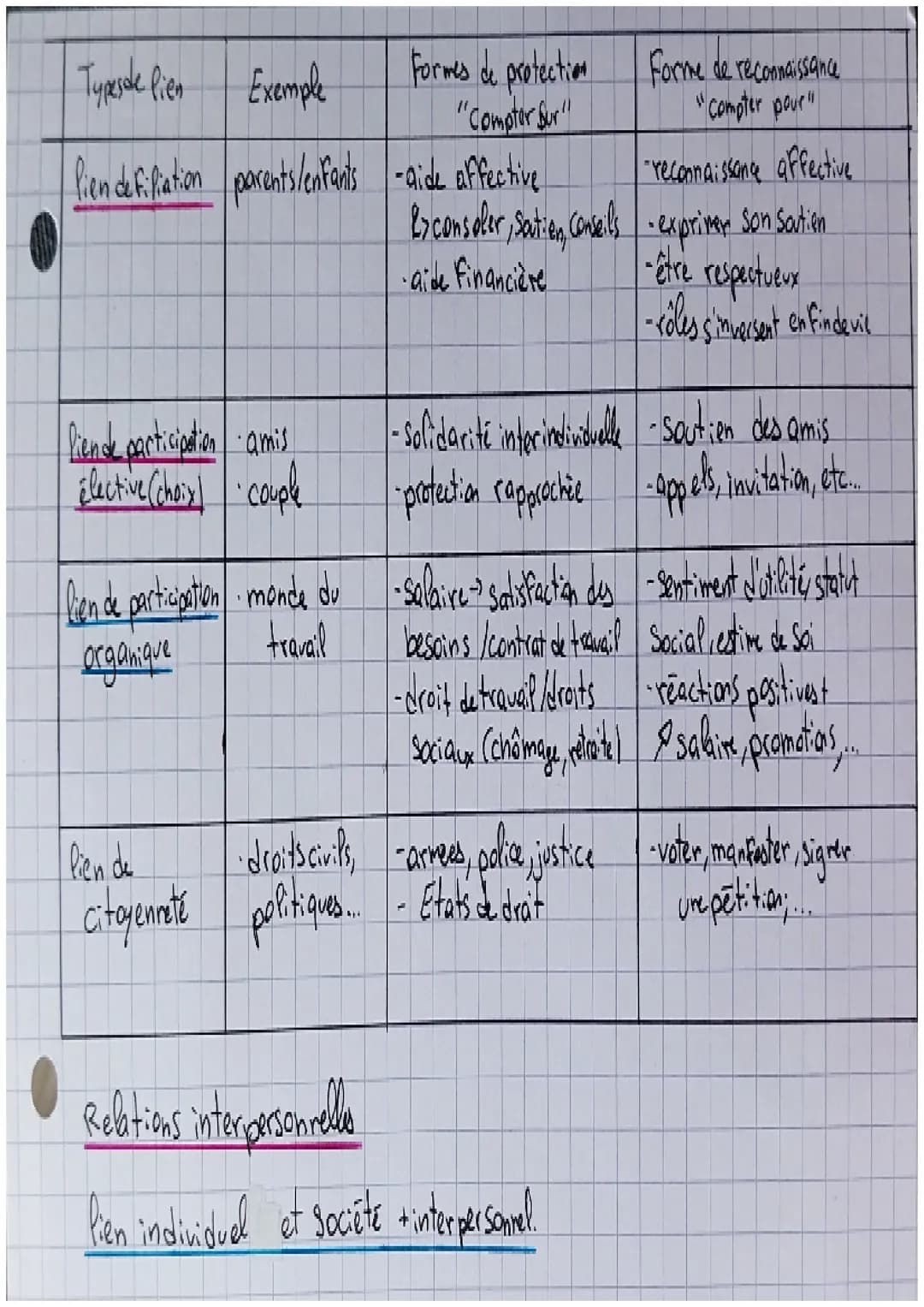 Partie 1
.
Comment se
Definitions
.
ما
لمـ
S.
construisent et évoluent les Piens sociaux?
• Pien Social: ensemble des relations Sociales, éc