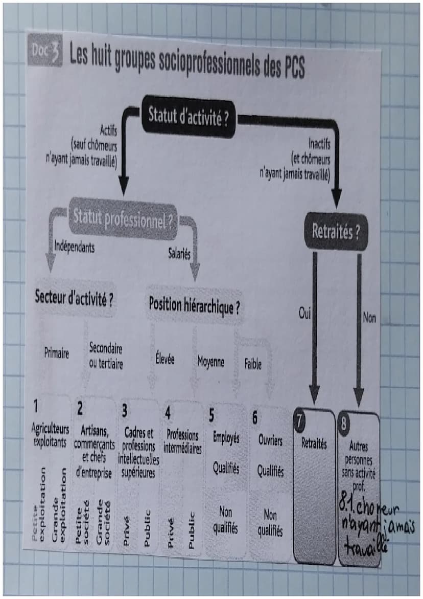 Partie 1
.
Comment se
Definitions
.
ما
لمـ
S.
construisent et évoluent les Piens sociaux?
• Pien Social: ensemble des relations Sociales, éc