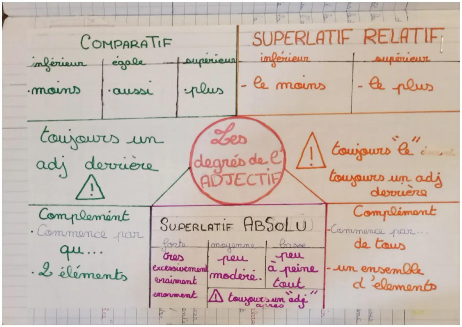 COMPARATIF
SUPERLATIF RELATIF
inférieur
egale
psupérieur
moins
ausse
-plus
-
inférieur
le moins
supérieur
le plus
un
Les
degrés de e
ADJECTI