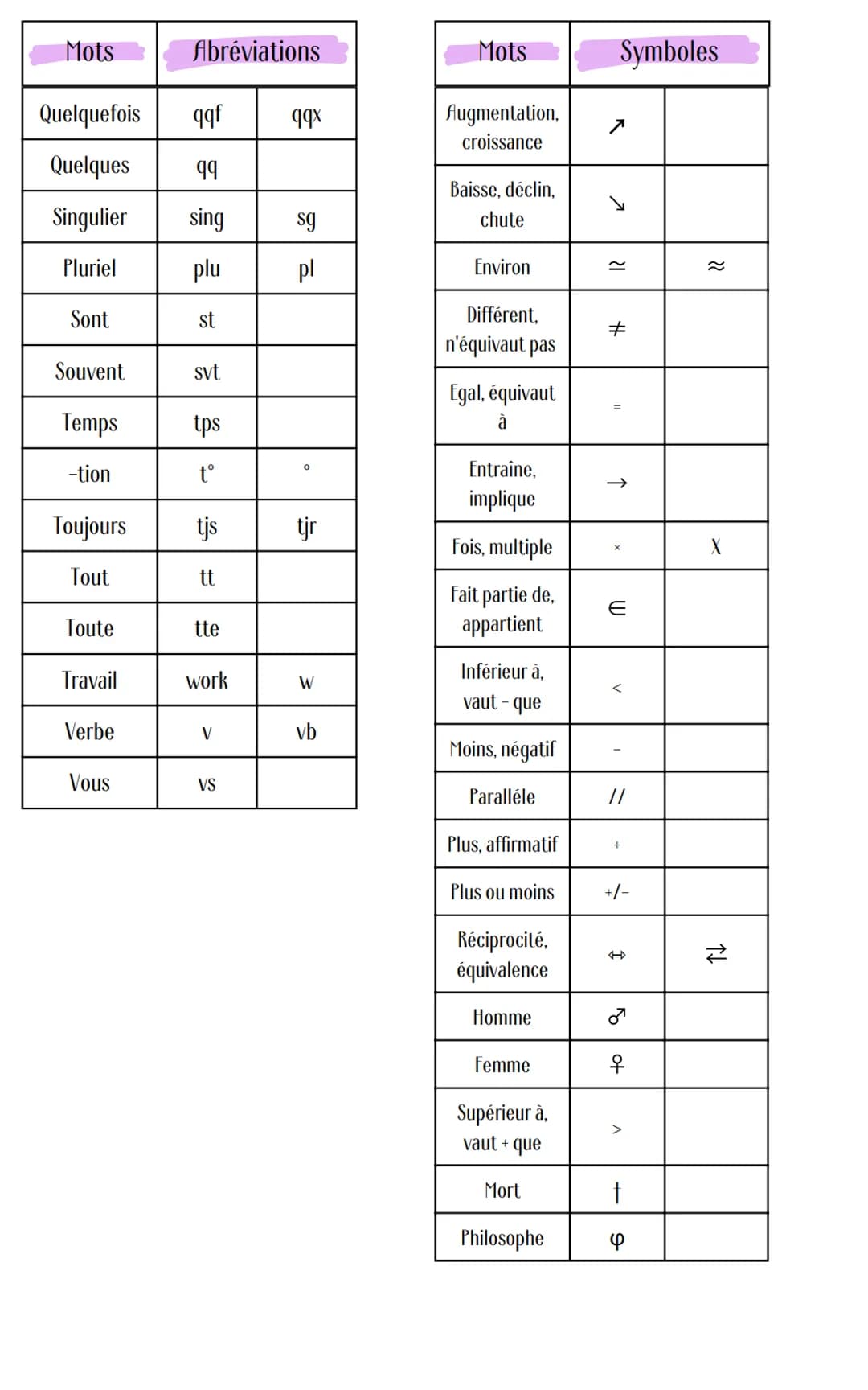 Methodologie
La prise de note
1. Pourquoi prendre des notes?
• Prendre des notes consiste à écrire vite pour ne pas perdre le fil des infos
