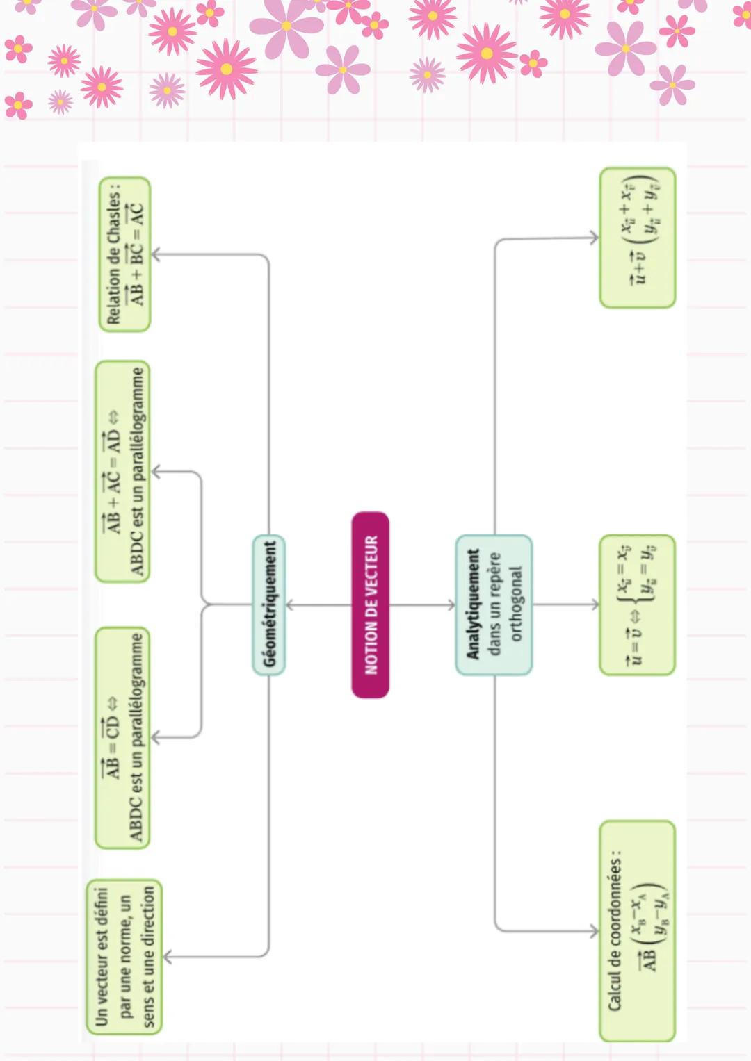 Ma fichecteurs part 2

Somme des Vecteurs

Ex: translation du pt M / le vecteur $\overrightarrow{u} + \overrightarrow{v} = \overrightarrow{w