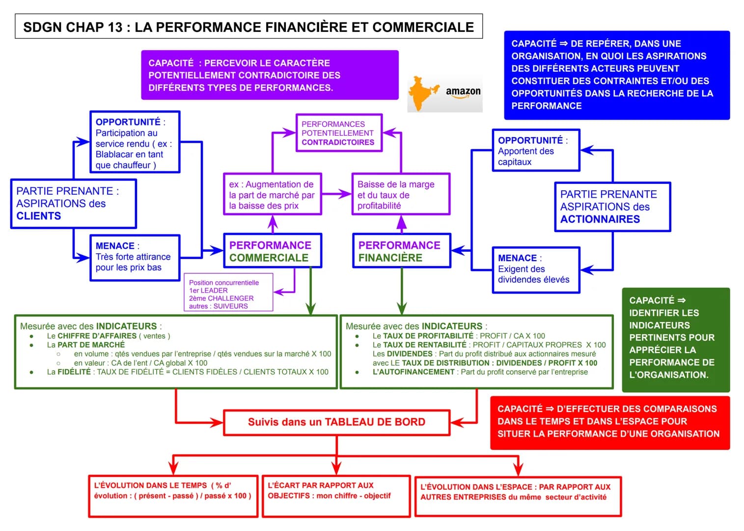 SDGN CHAP 13 : LA PERFORMANCE FINANCIÈRE ET COMMERCIALE
CAPACITÉ : PERCEVOIR LE CARACTÈRE
POTENTIELLEMENT CONTRADICTOIRE DES
DIFFÉRENTS TYPE