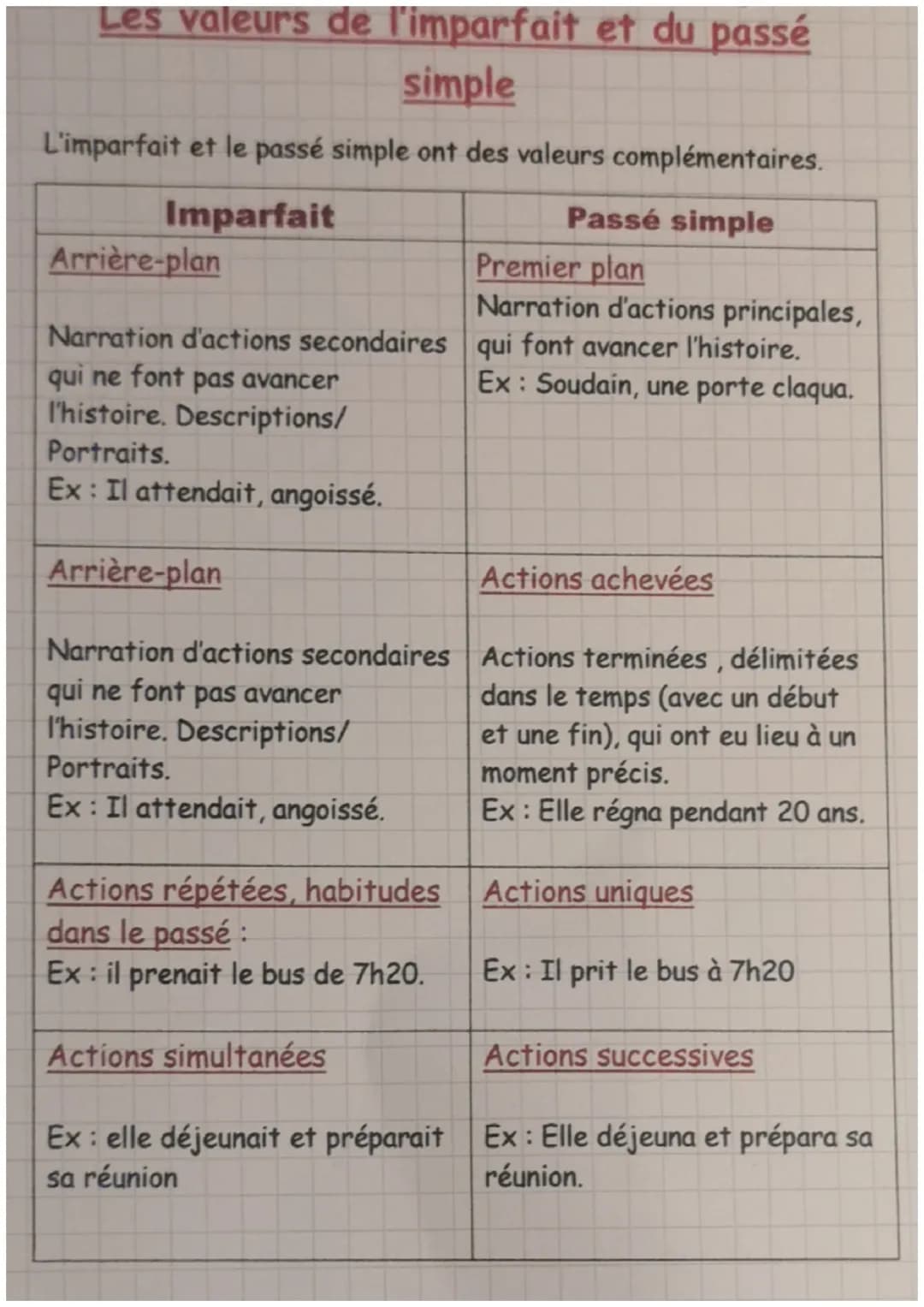 Les valeurs de l'imparfait et du passé
simple
L'imparfait et le passé simple ont des valeurs complémentaires.
Imparfait
Passé simple
Arrière