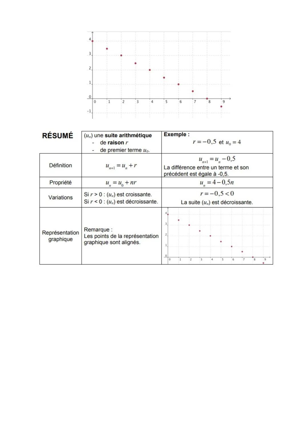 1. Suites arithmétiques
1) Définition
Exemple:
Considérons une suite numérique (un) où la différence entre un terme et son
précédent reste c