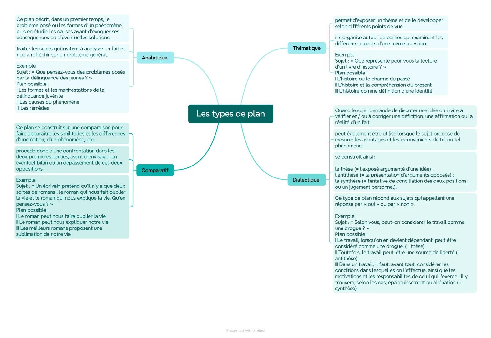 Ce plan décrit, dans un premier temps, le
problème posé ou les formes d'un phénomène,
puis en étudie les causes avant d'évoquer ses
conséque