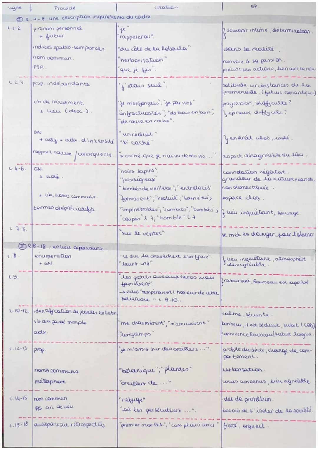 ugne !
Ⓒ-8: une description inquietante du cadre
2.1-2
2.2-4.
L-4-6.
L.7-8.
L.9.
prenom personnel
+
futur
Procédé
indices spatio-temporals
n