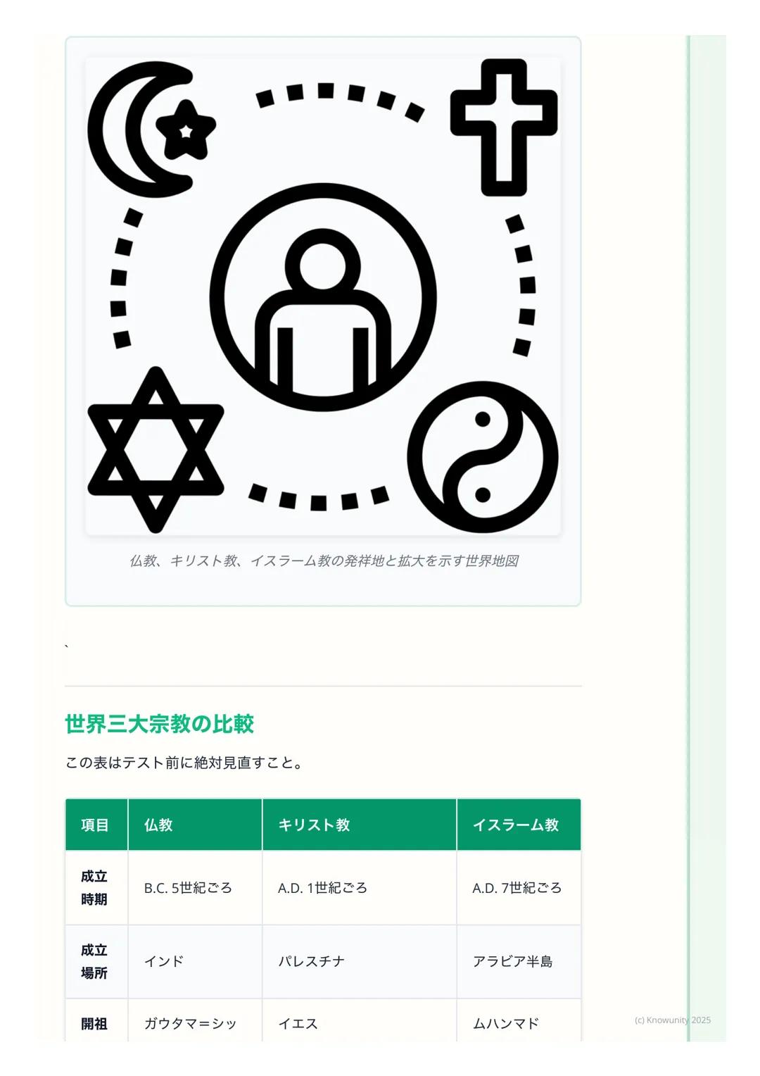# 宗教の誕生と広がり

宗教の誕生と広がり

概要
古代オリエントやインドで生まれた宗教は、民族や国家の枠を超えて広がり、普
遍宗教(世界宗教) へと発展した。これらは人々の精神的な支えとなると同時
に、文化や社会の形成に大きな影響を与えた。ここでは特に仏教、キリスト教、
イス