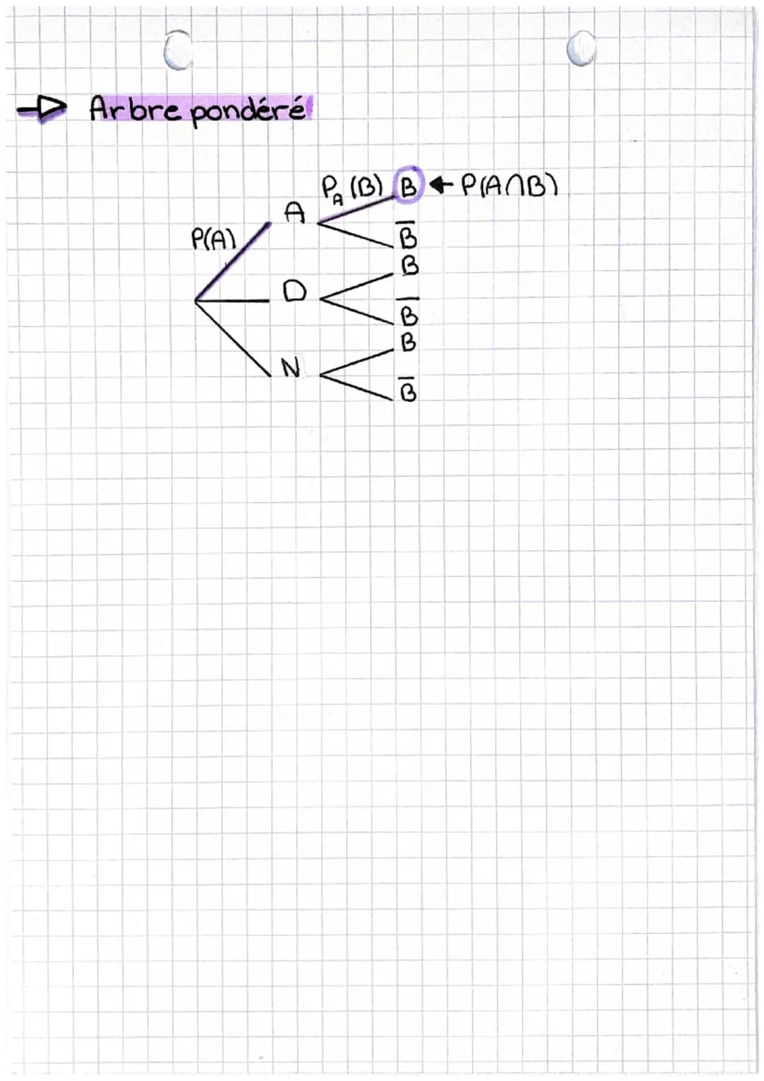 Première
maths
chapitre 10
probalités conditionnelles
Probabilité conditionnelle
A et B sont deux événements avec P(A)=0
•probabilité B sach