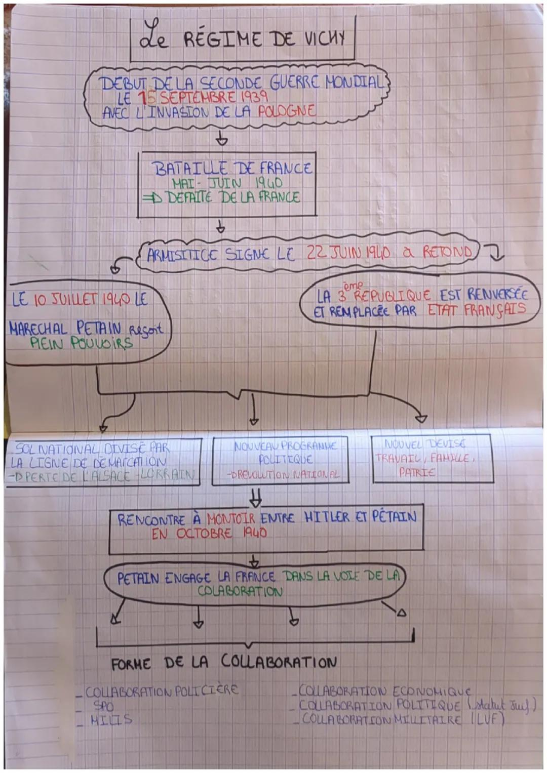 # Le RÉGIME DE VICHY

DEBUT DE LA SECONDE GUERRE MONDIAL
LE 15 SEPTEMBRE 1939
AVEC L'INVASION DE LA POLOGNE

BATAILLE DE FRANCE
MAI JUIN 194