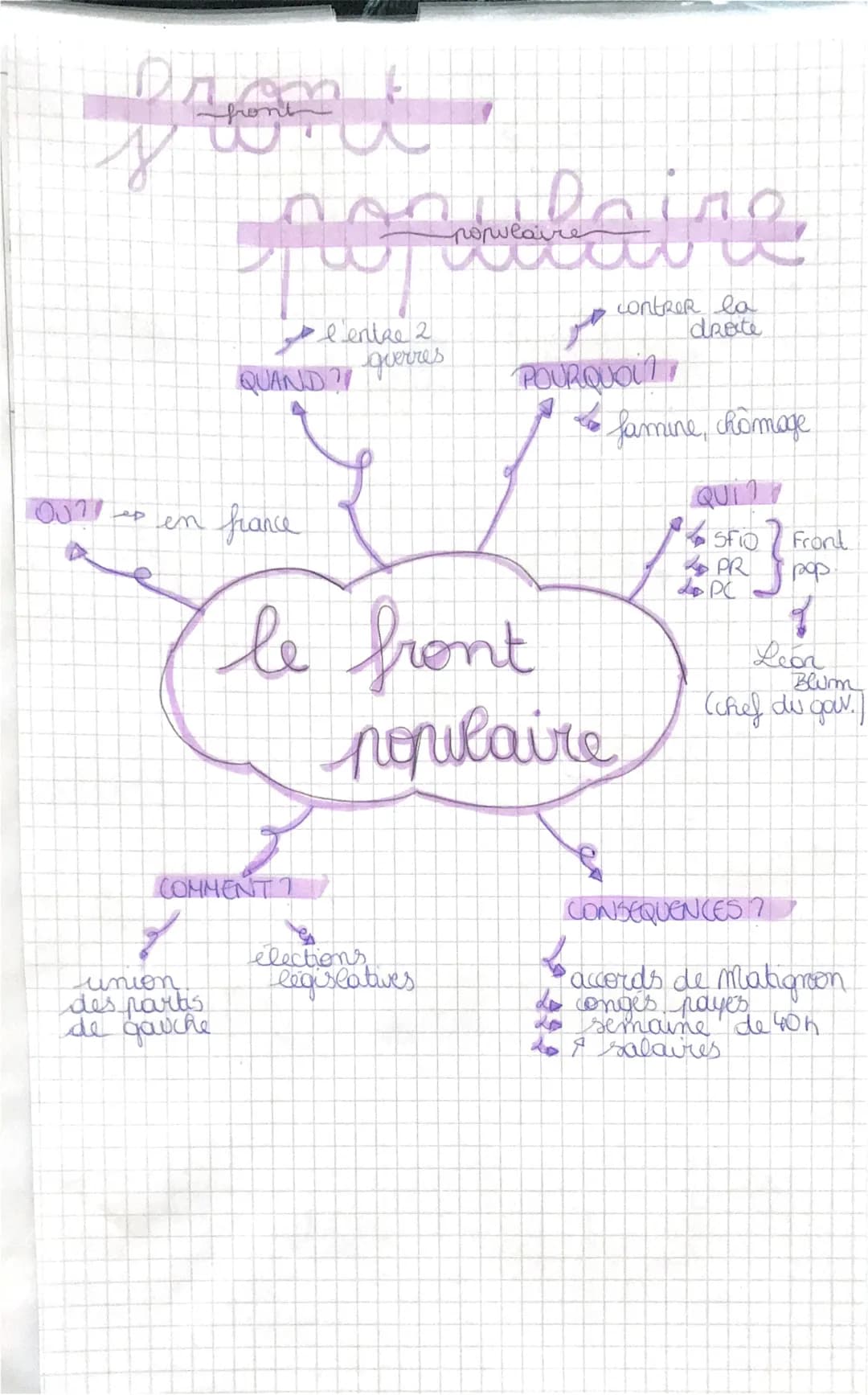 front
front
OU?! p
populaire
l'entre 2
querres
union
des partis
de gauche
QUAND?!
COMMENT
élections
legislatives
contrer la
droite
POURQUOI
