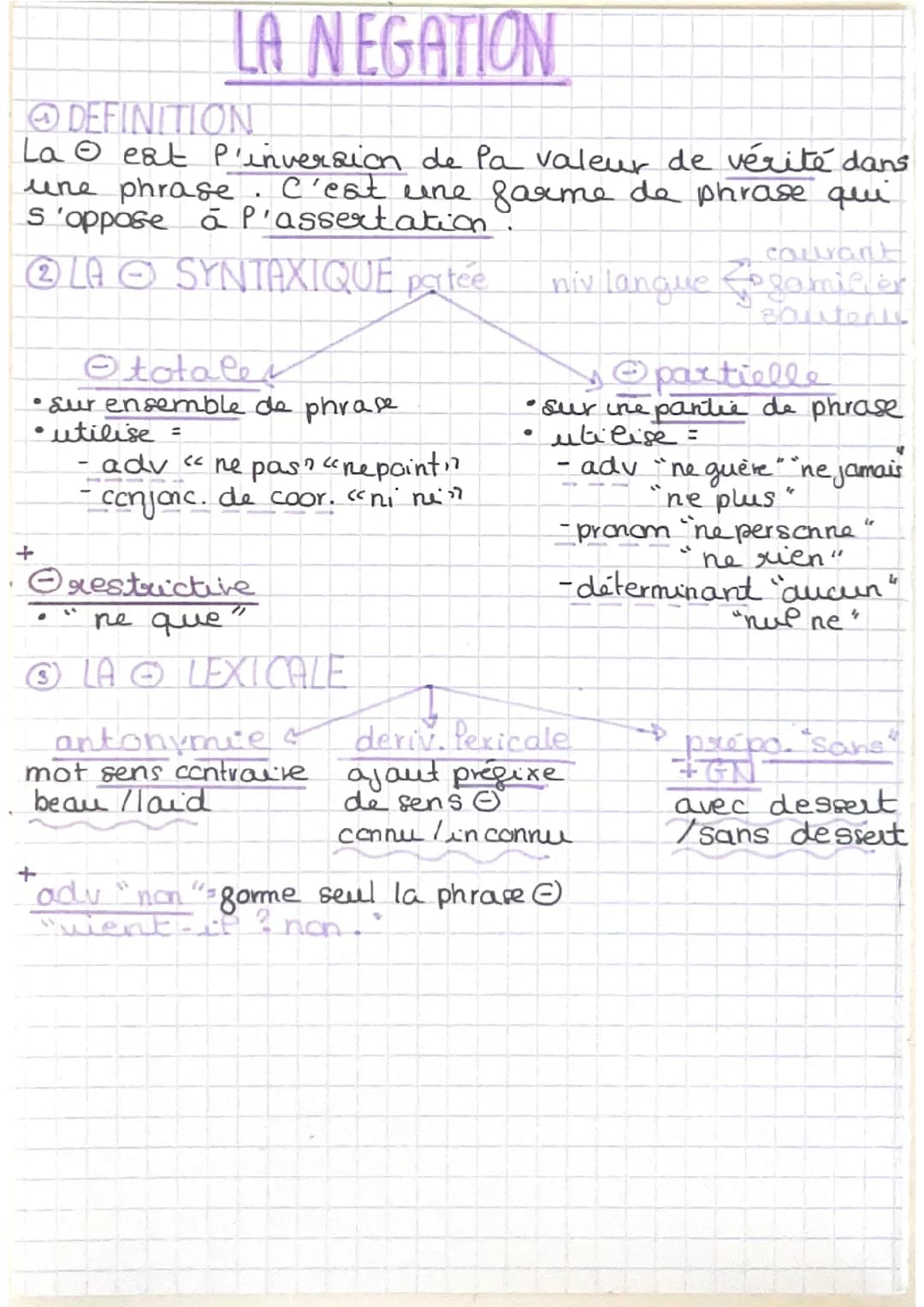 fiche négation bac 