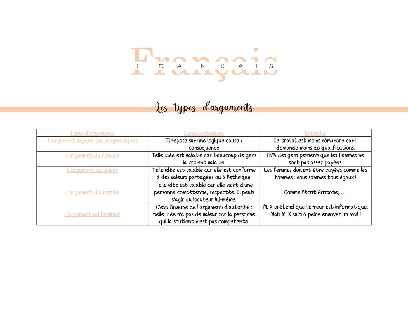 # Français

Types d'arguments

Les types d'arguments

| Types d'arguments | Caractéristiques | Exemples |
| ----------- | ----------- | ----