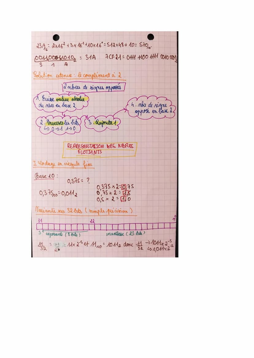 Chap 2
REPRESENTATION DES NOMBRES
MACHINE
EN
Info - tjes forme
ens de la base 2
Leeme bit binary digit", o out -> petité urité d'info.
I'oct
