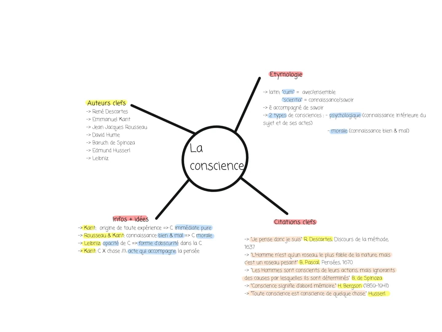 Auteurs clefs
-> René Descartes
-> Emmanuel Kant
-> Jean Jacques Rousseau
-> David Hume
-> Baruch de Spinoza
-> Edmund Husserl
-> Leibniz
La