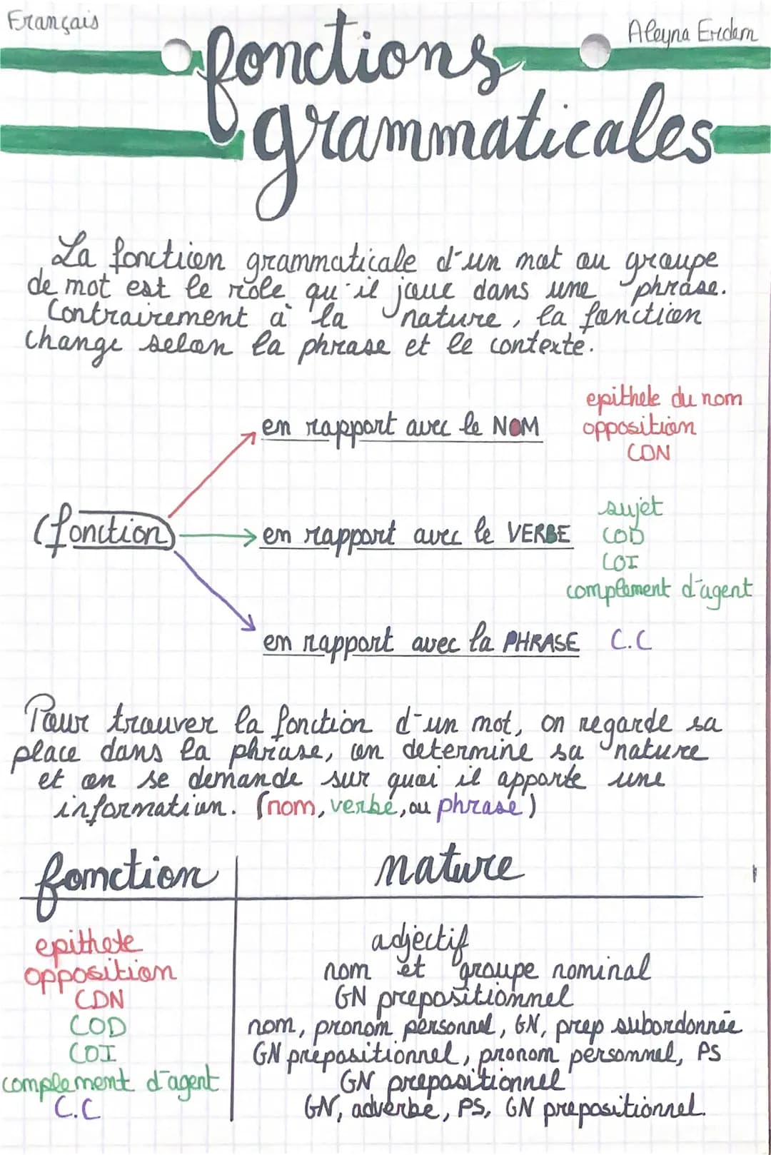 fonctions
grammaticales
La fonction grammaticale I´'un mat au groupe
de mot est le role qu'il joue dans une phrase.
Contrairement à la
chang