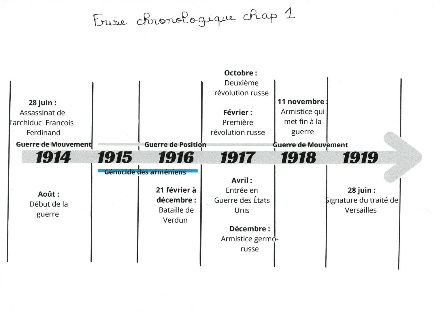 28 juin :
Assassinat de
'archiduc Francois
Ferdinand
Guerre de Mouvement
1914
Août :
Début de la
guerre
Frise chronologique chap 1
Guerre de