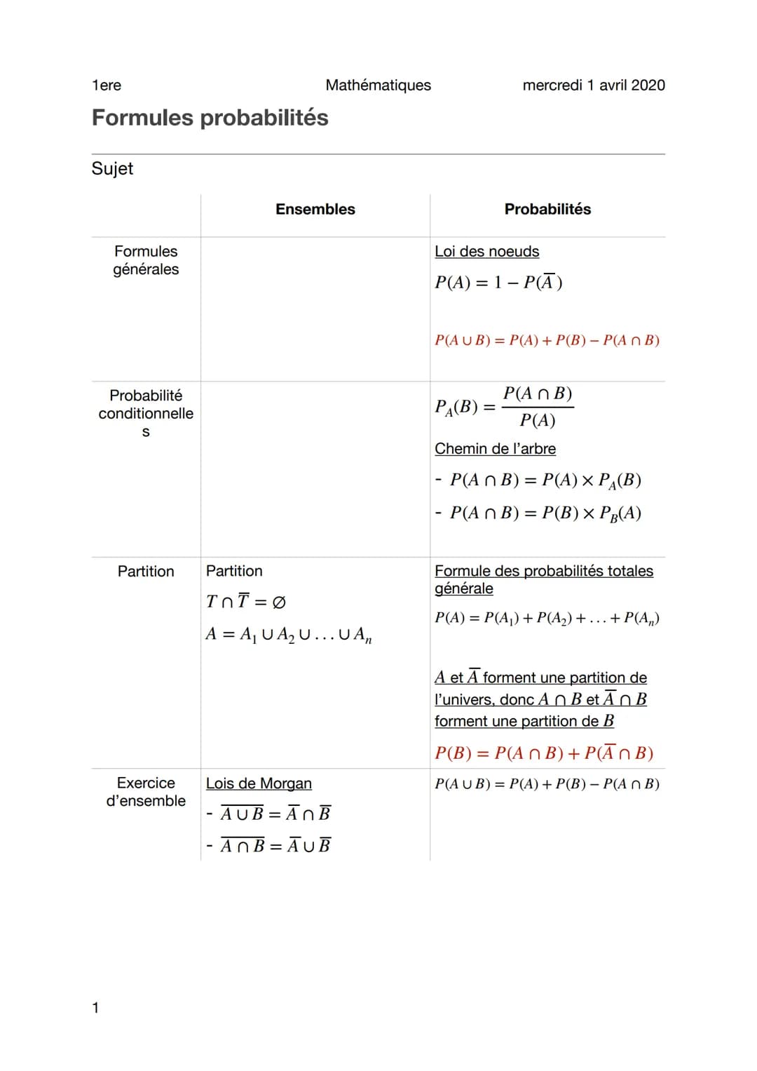 1ere
Formules probabilités
Sujet
Formules
générales
Probabilité
conditionnelle
S
1
Partition
Mathématiques
Exercice
d'ensemble
Ensembles
Par
