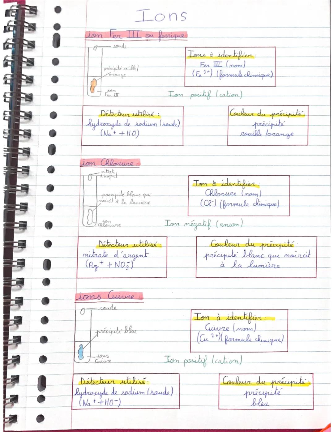 Tests de reconnaissance des ions 