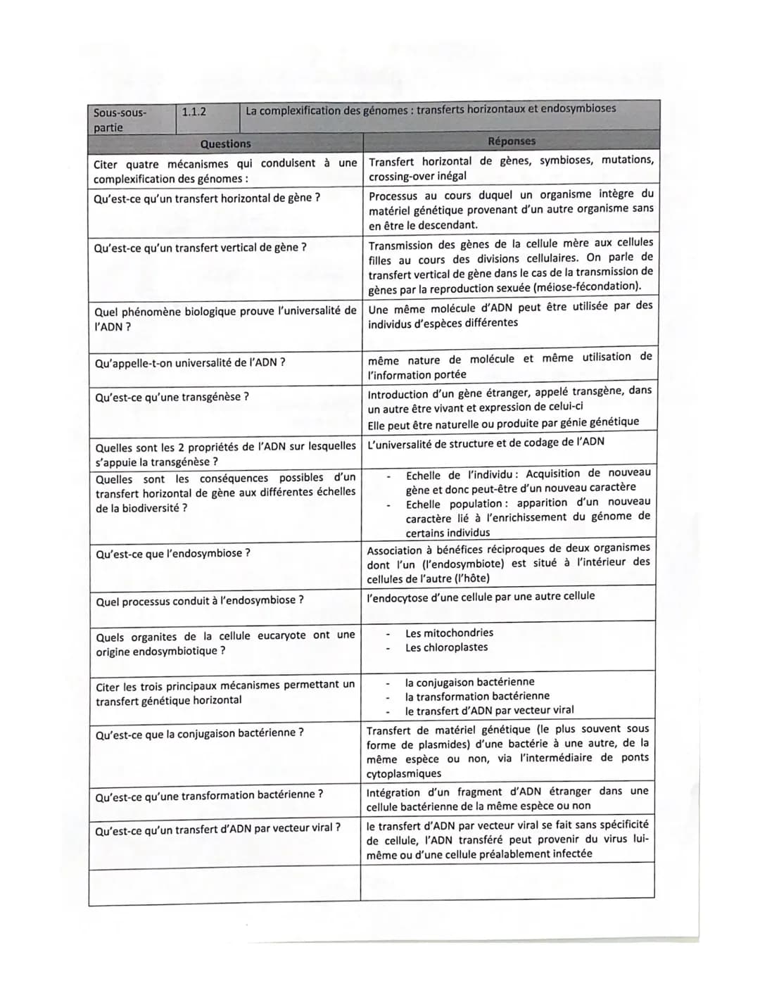 Sous-sous-
partie
1.1.2
La complexification des génomes: transferts horizontaux et endosymbioses
Questions
Réponses
Citer quatre mécanismes 