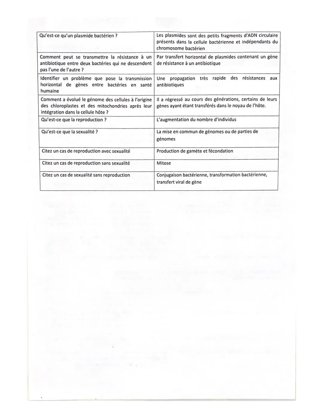 Sous-sous-
partie
1.1.2
La complexification des génomes: transferts horizontaux et endosymbioses
Questions
Réponses
Citer quatre mécanismes 