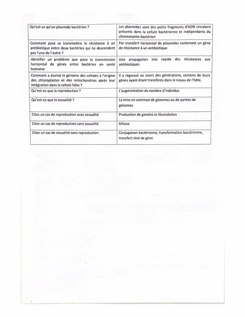 Sous-sous-
partie
1.1.2
La complexification des génomes: transferts horizontaux et endosymbioses
Questions
Réponses
Citer quatre mécanismes 