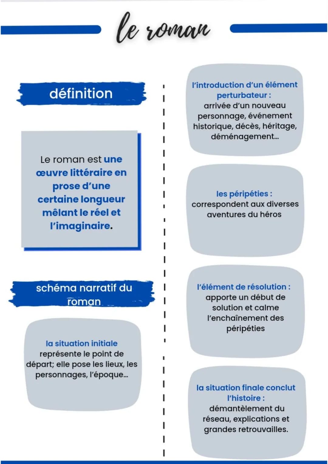 définition
le roman
Le roman est une
œuvre littéraire en
prose d'une
certaine longueur
mêlant le réel et
l'imaginaire.
schéma narratif du
ro