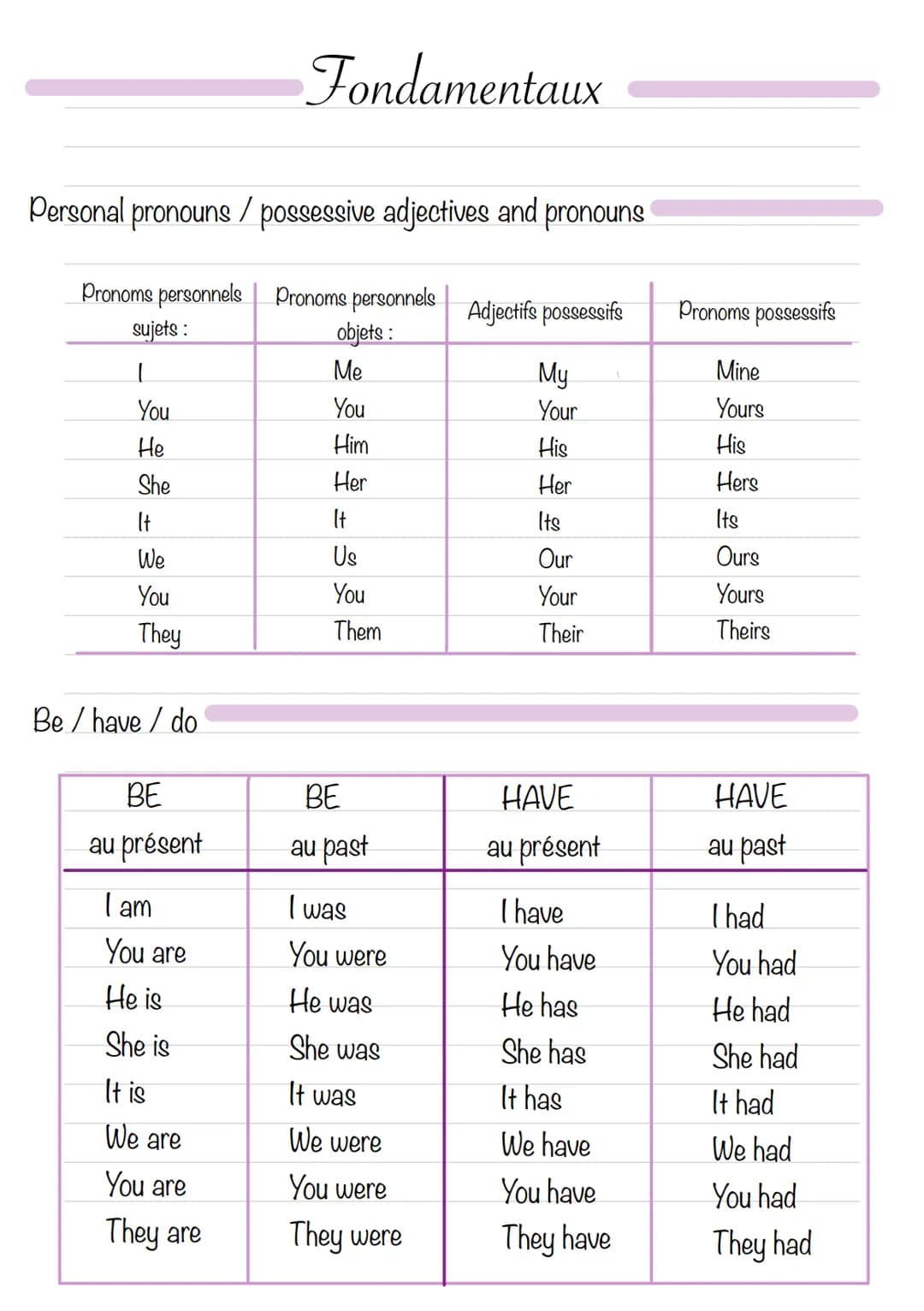 Personal pronouns / possessive adjectives and pronouns
Pronoms personnels Pronoms personnels
sujets :
objets :
Me
You
Him
Her
It
Us
You
Them