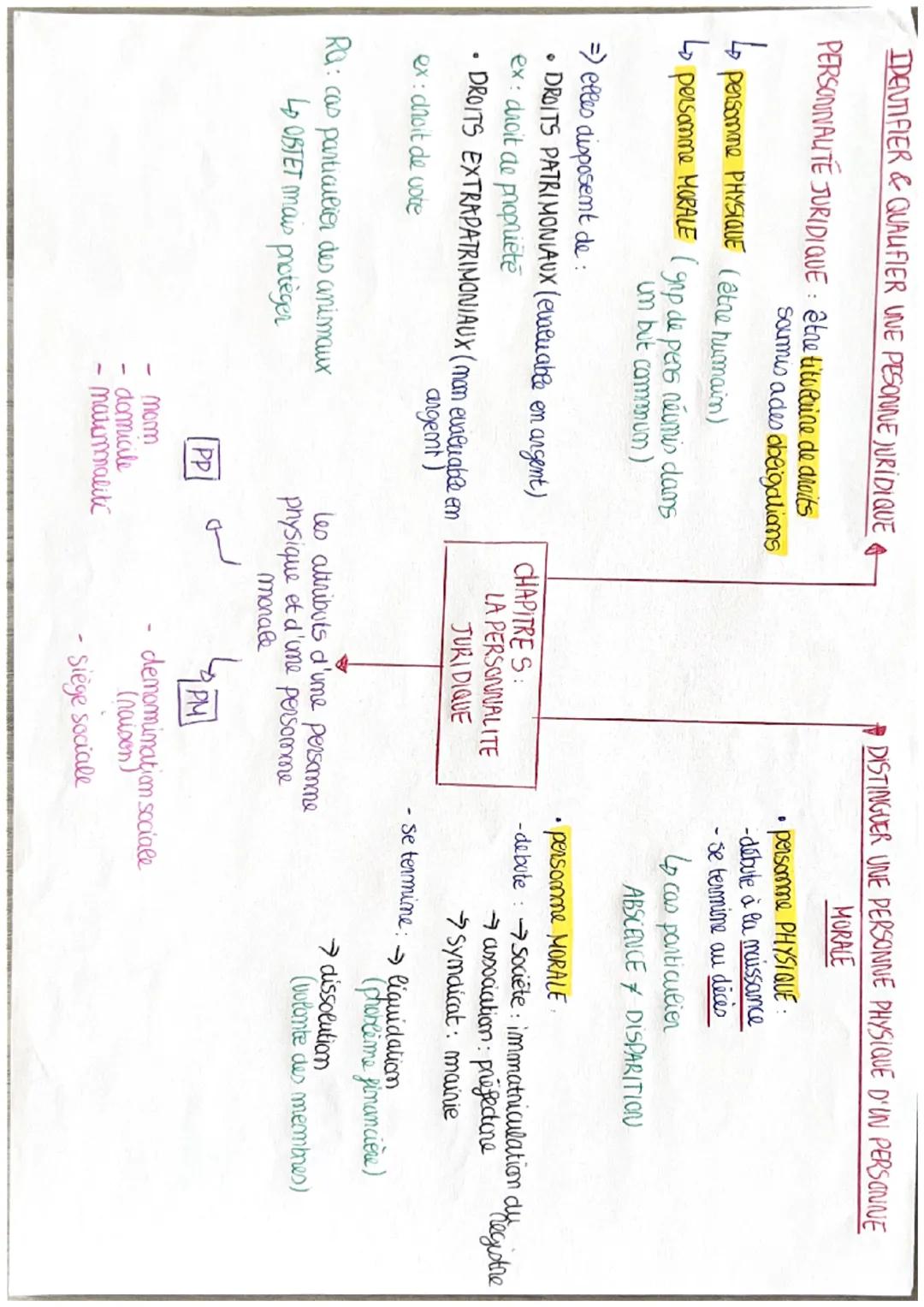 IDENTIFIER & QUALIFIER UNE PESONINE JURIDIQUE

PERSONNALITE JURIDIQUE: être titulaine de droits
soumis a des obligations

L↳ persomme PHYSIQ