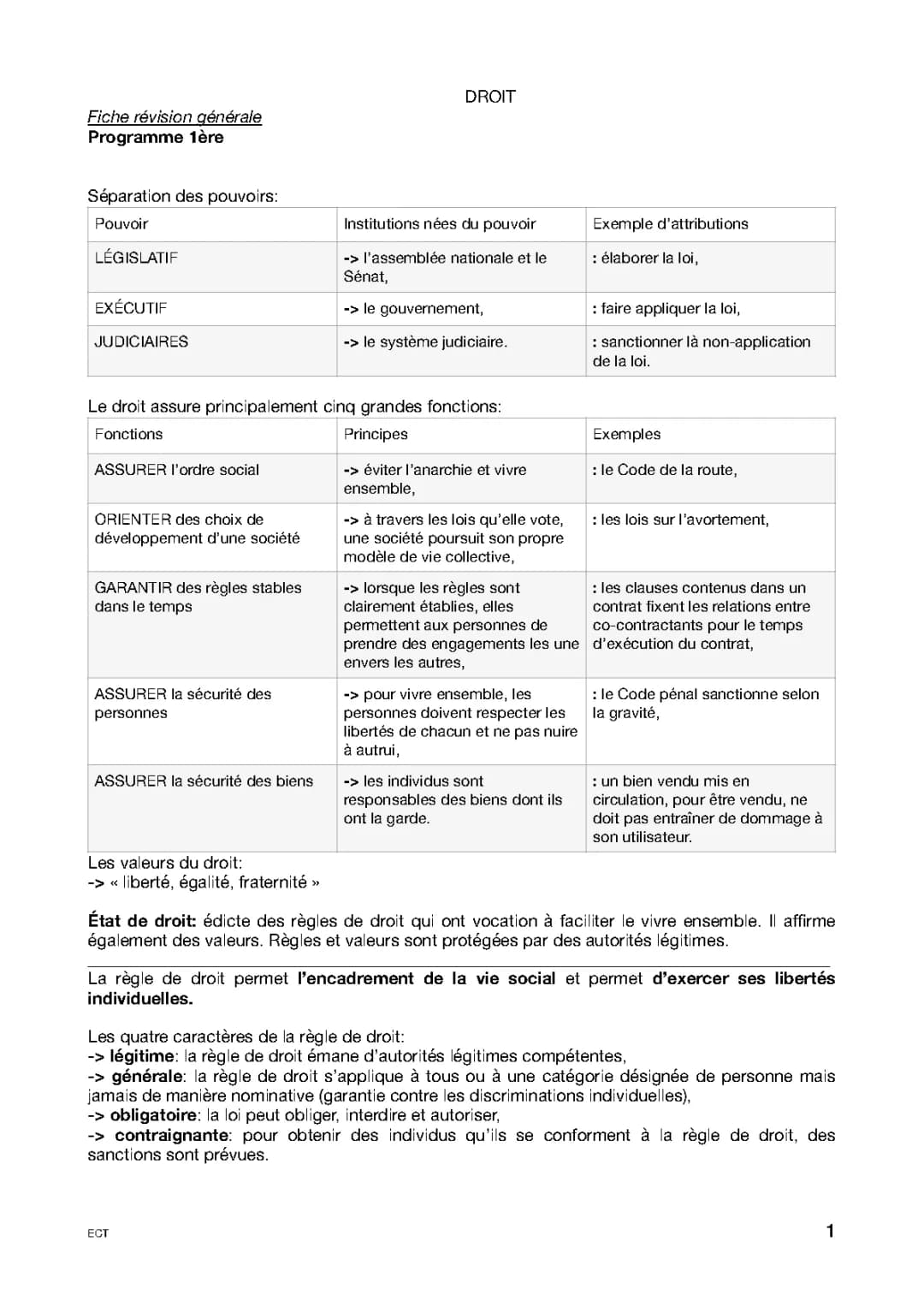 Fiche de Révision Droit et Économie pour le Bac STMG 2024