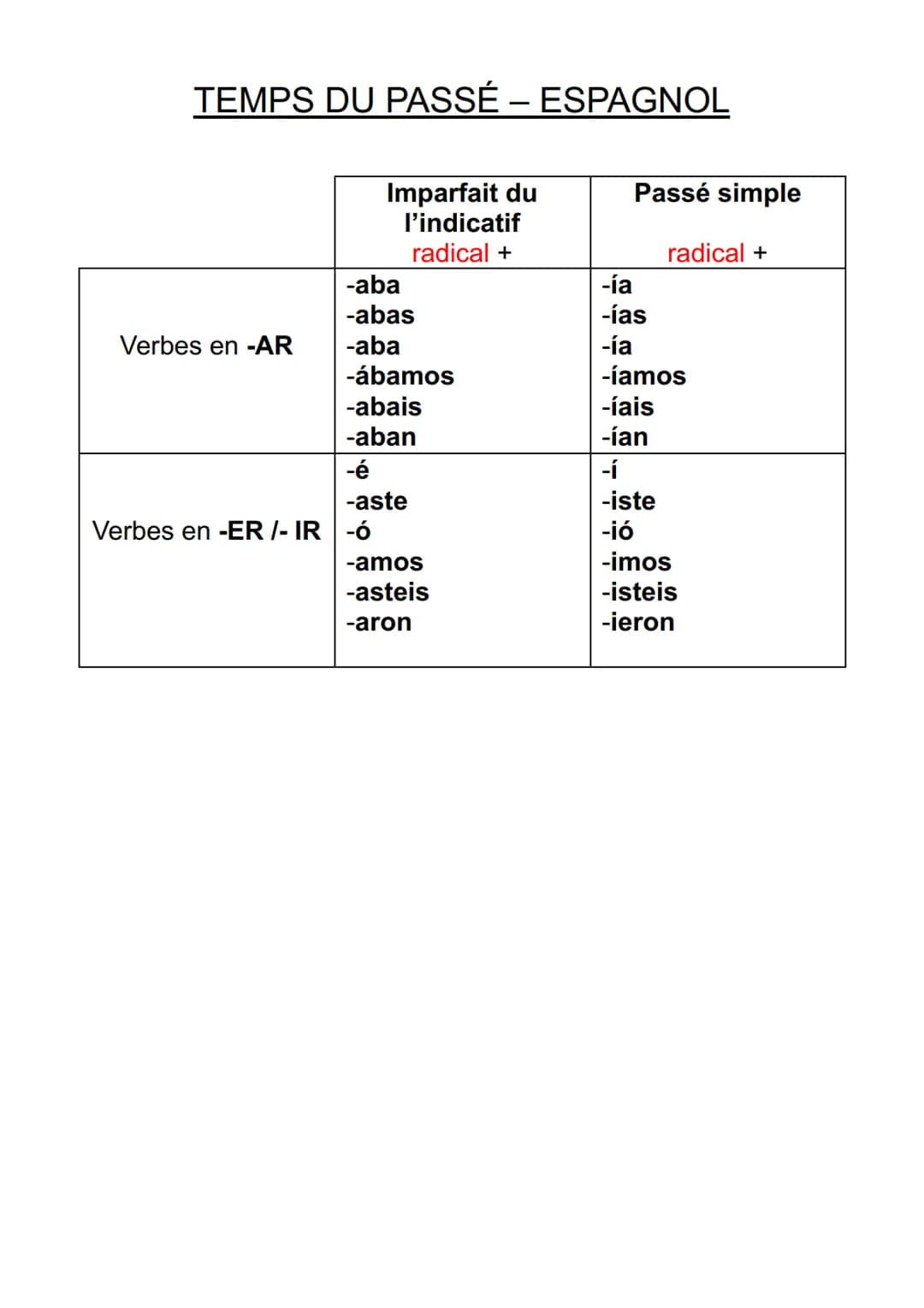TEMPS DU PASSÉ - ESPAGNOL
Verbes en -AR
Imparfait du
l'indicatif
radical +
-aba
-abas
-aba
-ábamos
-abais
-aban
-é
-aste
Verbes en -ER /- IR
